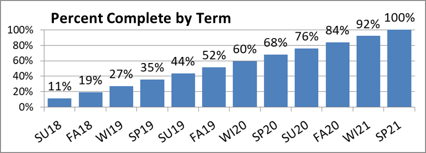 Percentages completed by term, including expectations moving forward. From 11% in SU18, 19% FA18, 27%WI19, 35%SP19, 44% SU19, 52% FA19, 60% WI20, 68%SP20, 76% SU20, 84% FA20, 92% WI21, 100% SP21