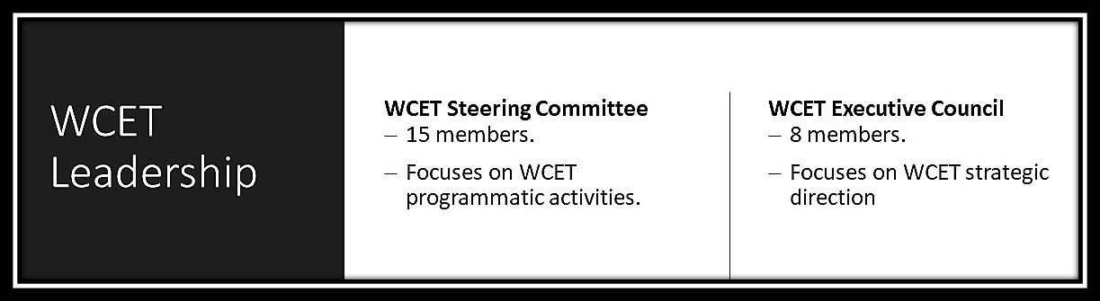 Graphic showing the WCET leadership groups: WCET Steering Committee 15 members. Focuses on WCET programmatic activities, WCET Executive Council 8 members. Focuses on WCET strategic direction