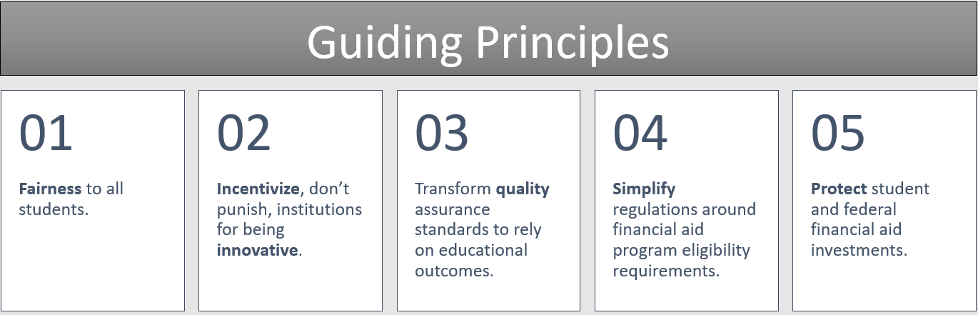 Set of guiding princples in a list: Fairness to all students. Incentivize, don’t punish, institutions for being innovative. Transform quality assurance standards to rely on educational outcomes. Simplify regulations around financial aid program eligibility requirements. Protect student and federal financial aid investments.