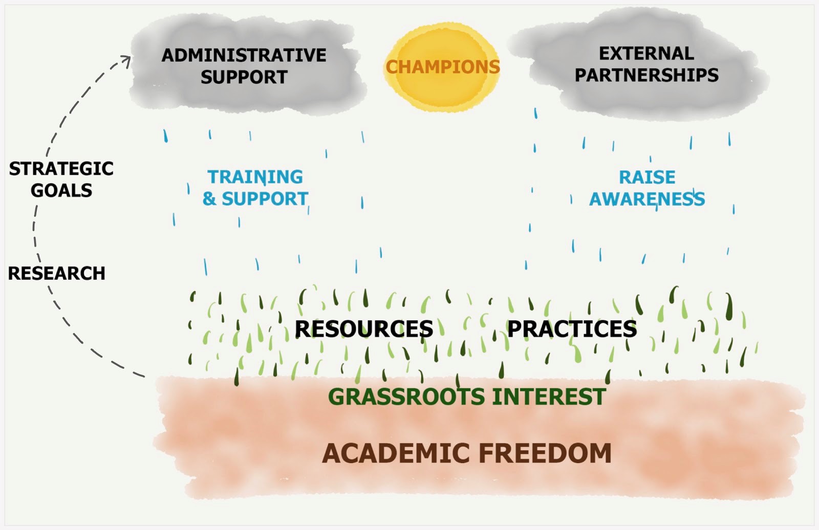 Flow chart from academic freedom to administrative support and raising awareness. Chart uses symbols of clouds, rain, sunshine, and grass.