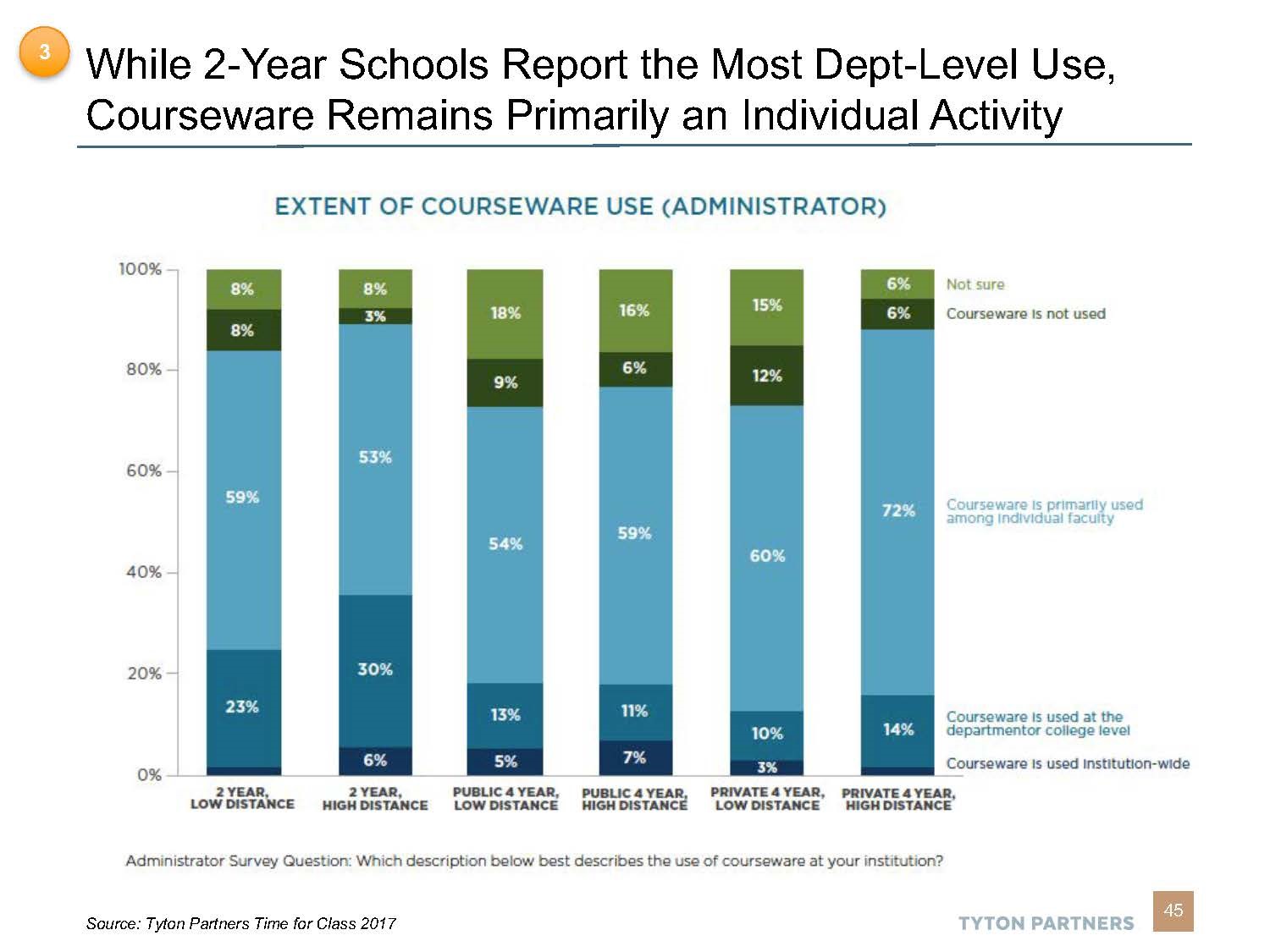 Bar graph of Extent of Courseware Use.
