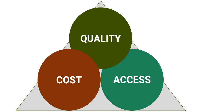 Triangle graph with three circles in it. One circle contains the word "quality," one circle contains the word "cost," and the third circle contains the word "access."