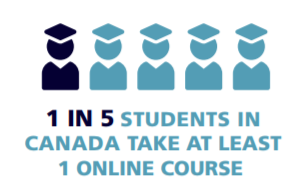 Image of five college graduates with a statistic that reads, "1 in 5 students in Canada take at least 1 online course."