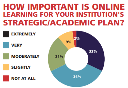 Pie chart graph that addresses the question "How Important is Online Learning for Your Institution's Strategic/Academic Plan?" The graph is divided into the following categories: extremely, very, moderately, slightly, and not at all.