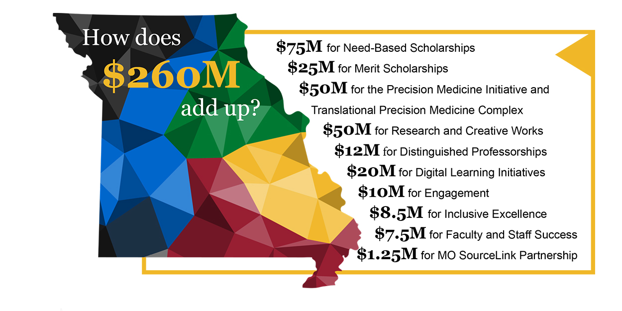 Graphic outlining the strategic investments made to the UM System. Graphic reads, 