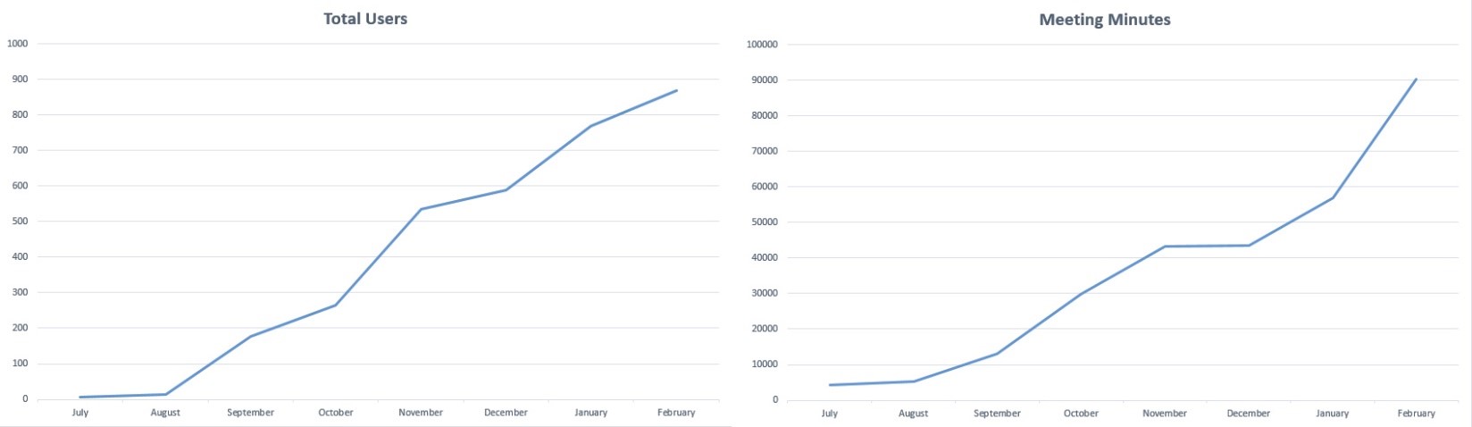Graph showing total users from July to February, and meeting minutes from July to February. Both charts show a steady incline.