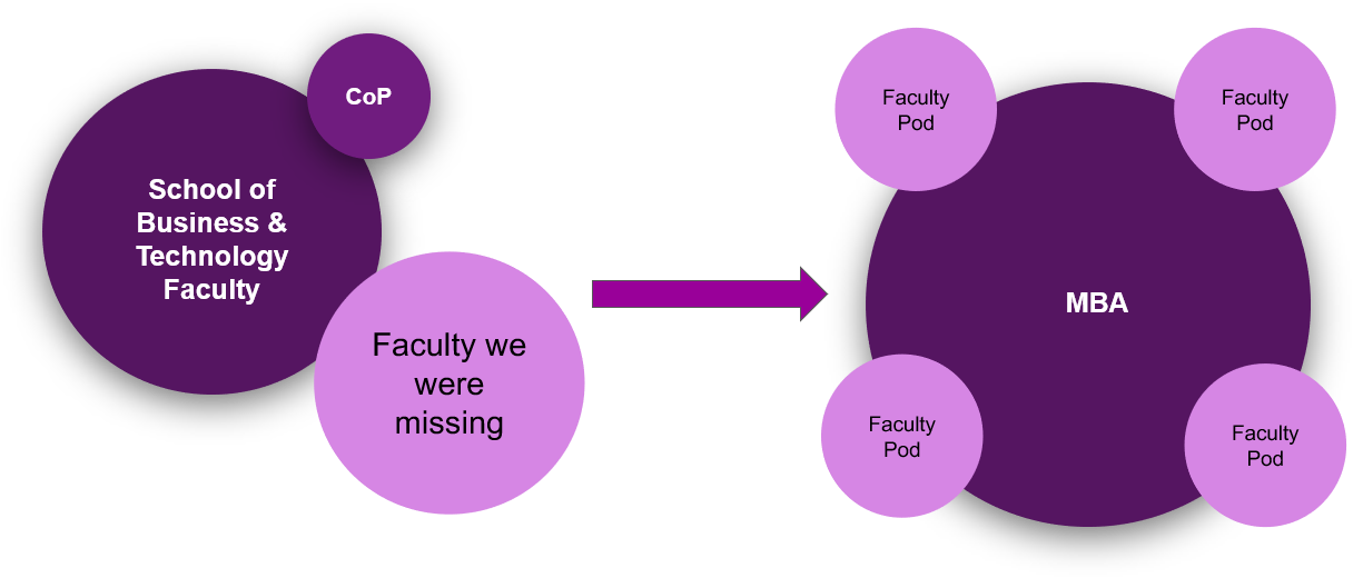 Image showing the faculty pods. On the left, a large circle is labelled "School of Business and Technoloyg faculty. A smaller circle labelled CoP barely touches the larger circle. A third circle, also barely touches the larger circle, and reads "Faculty we were missing." An arrow points away from these cirlces to a large circle that says "MBA." Four smaller circles surroud the MBA circle, and each read "Faculty pod."