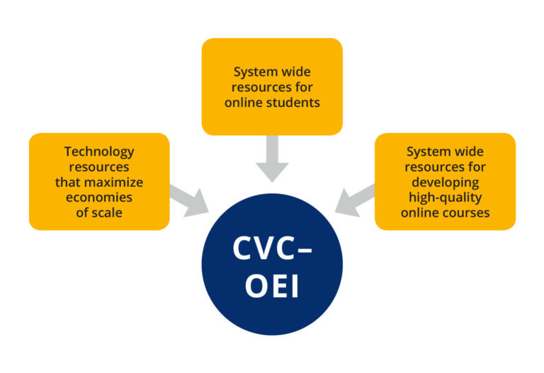 Graphic showing the 3 focuses for California Virtual Campus – Online Education Initiative's programs: 1. Tech resources that maximize economies of scale, 2. System wide resources for online students, 3. system wide resources for developing high quality online courses.
