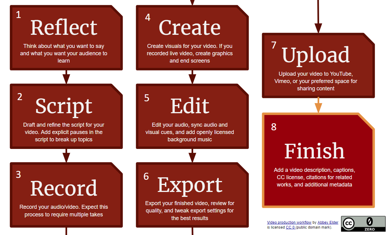 A flowchart for the video creation workflow. 1. Reflect, think about what you wnat to say and what you want your audience to learn. 2. script: draft and refine the script for your video. add explicit pauses in the script to break up topics. 3. record: record your audio/video. Expect this process to require multiple taks. 4. Create: create visuals for your video. If you recorded live video, create graphics and end screens. 5. Edit your audio, sync audio and visual cures, and add openly licensed background music. 6. Export: export your finished video, review for quality, and tweak export settings for the best results. 7. Upload: upload your video to youtube, vimeo, or your preferred space for sharing content. 8. Finish: add a video description, captions, CC license, citations for related works, and additional metadata.