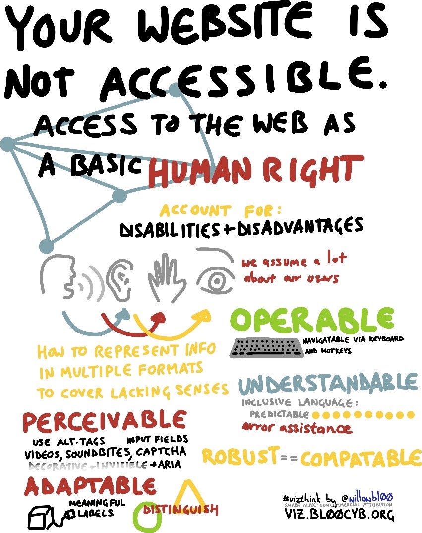 Text reads: Your website is not accessible. Access to the web as a basic human right. Account for: Disabilities and Disadvantages. We assume a lot about our users. Operable, Navigatable via keyboard and hotkeys. How to represent info in multiple formats to cover lacking senses. Perceivable: use alt-tags, input fields, videos, sountables, captcha. Adaptable: meaninful labels. Robost = compatable.
