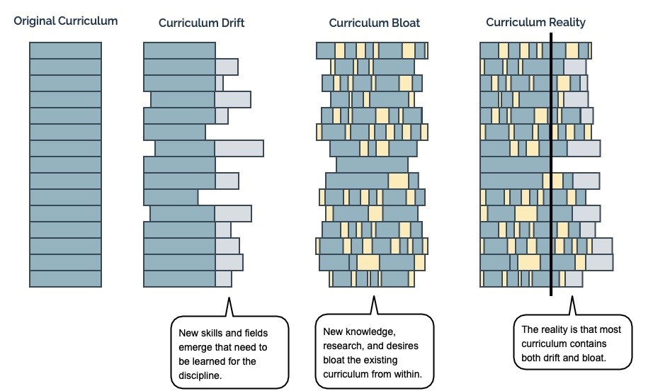 image showing curriculum drift and curriculum bloat