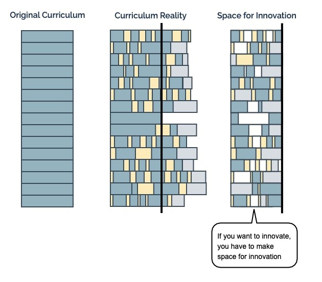 IMage showing how to make space for curriculum design
