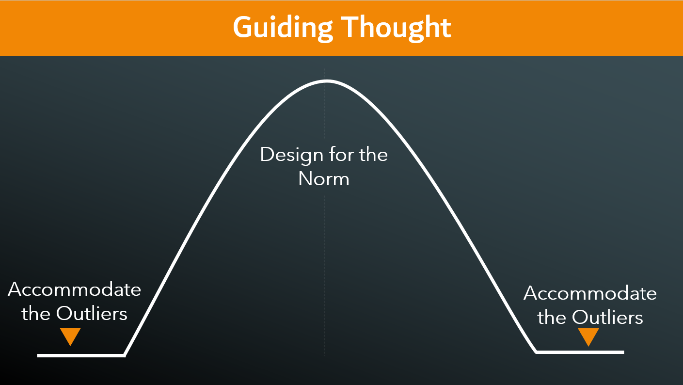 The guiding thought of course develop was to design for the norm, but accomodate outliers. Bell curve chart showing the 