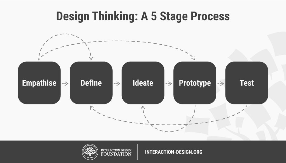 Design thinking 5 stage process: empathize, define, ideate, prototype, test. From interaction-deisng.org