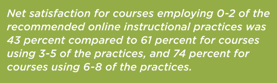 Text from survey reads: "net satisfaction for courses employing 0-2 of the recommended online instructional practices was 43% compared to 61 % for courses using 3-5 of the practices, and 74% for courses using 6-8 of the practices."