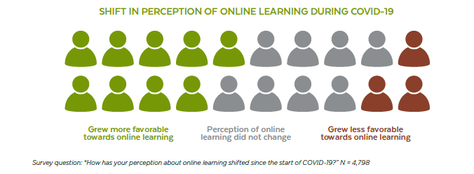 Image showing the "shift in perception of online learning during covid-19. Nearly half of faculty report an improved perception overall: 45% said their perception of online learning has become more favorable, and 17% said it became more negative.