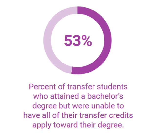 53% - Percent of transfer students who attained a bachelor’s degree but were unable to have all of their transfer credits apply toward their degree.