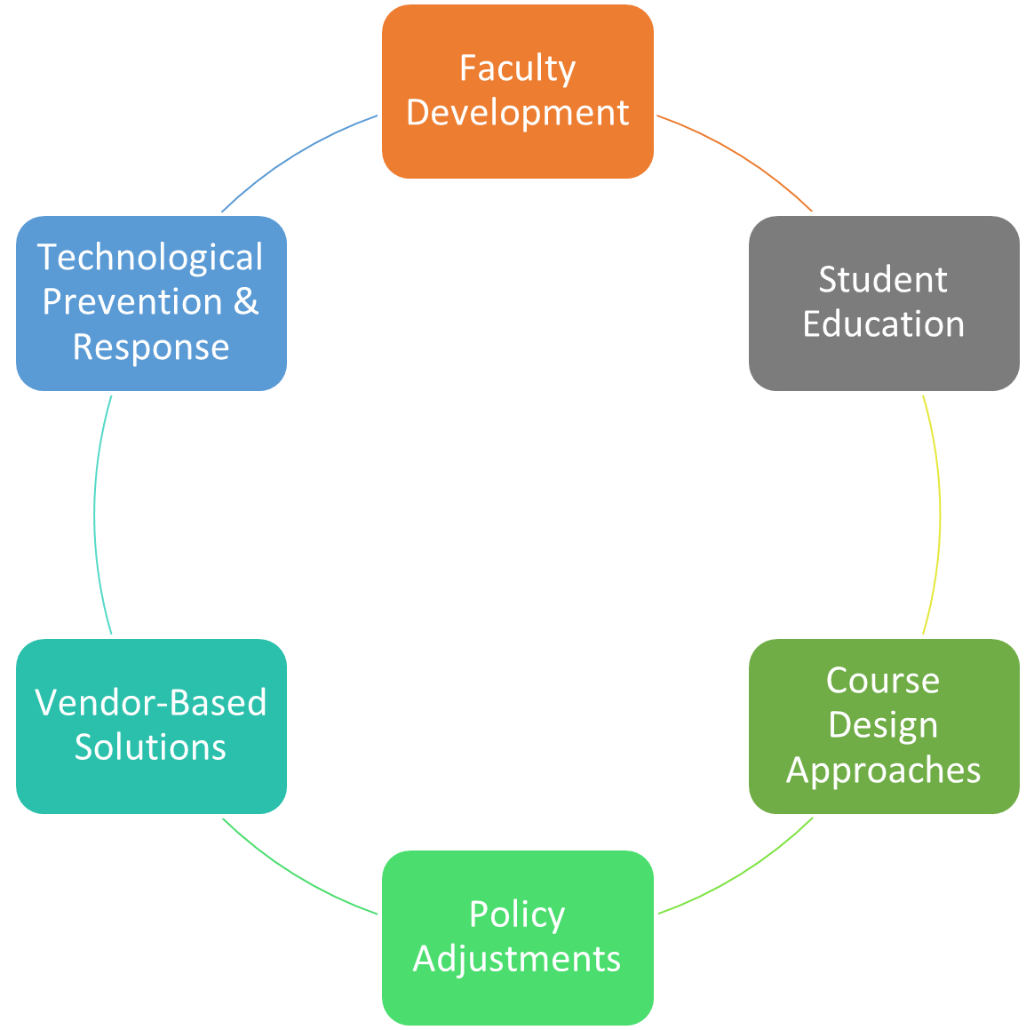 Faculty Development
Student Education
Course Design Approaches
Policy Adjustments
Vendor-Based Solutions
Technological Prevention & Response