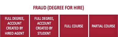 Fraud (degree for hire): full degree, account created by hired agent, fulldegree, account created by student, full course, partial course