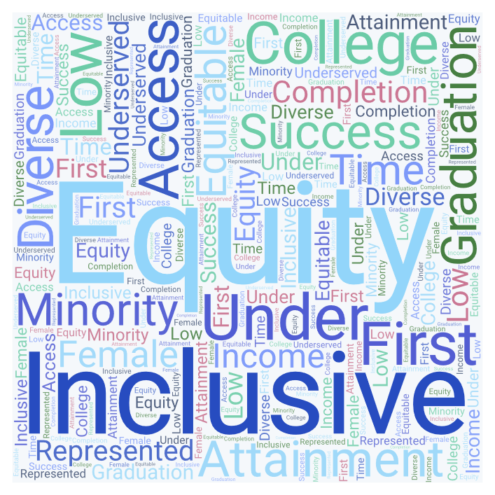 word cloud of several words from post: Access Attainment Success Graduation Completion Diversity Diverse Equity Equitable Inclusive Inclusion Underserved Under-represented Minority Female First time in college Low income