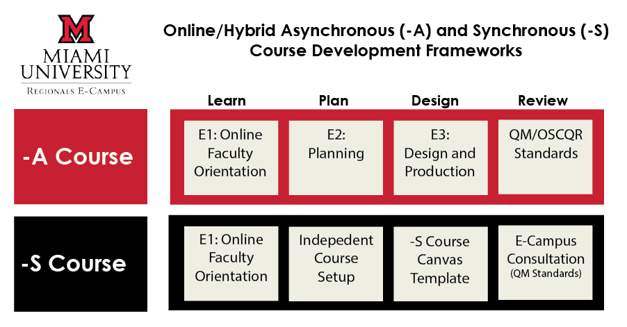 -A course and -S course development frameworks. orientation through review.