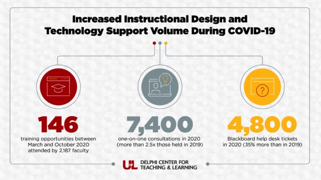 inforgraphic about increased support at UL.
146 training opportunities for faculty
7,400 one-on-one consultations by support teams
4,800 blackboard helpdesk ticks (increased by 35% over 2019)