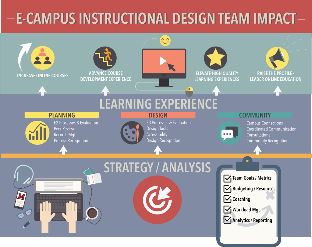 infographic with steps for learning design (E2 and E3 in post). team impact - increase online courses, advance course development experience, elevate learning experiences, raise profile of online ed) 