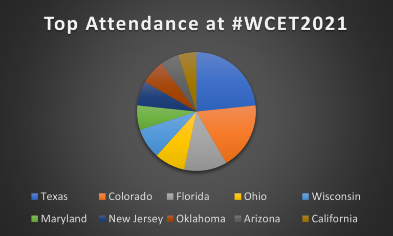 Chart showing attendance from the top 10 states including Texas, Colorado, Ohio, and California.