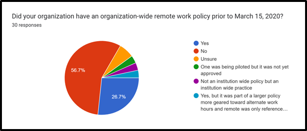 A chart with responses to whether organizations had a remote work policy prior to March 15, 2020, showing that 27% said yes, 57% said no. 