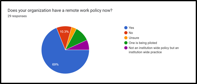 A chart showing responses to whether organization has a remote work policy now, showing 69% said yes, 10% said no. 