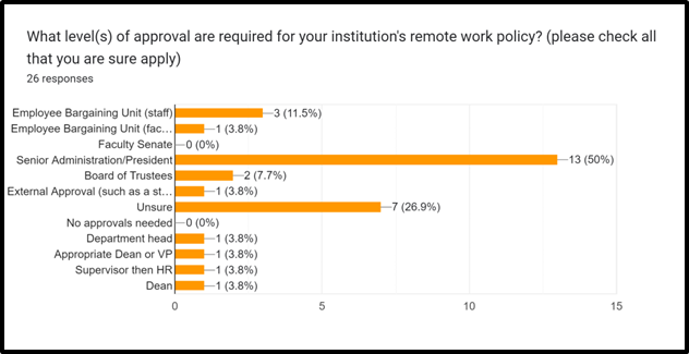 A graph about responses to the level of approval required to work remotely, showing senior admin/president is required 50% of the time. 