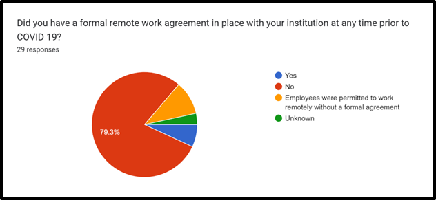 graph with results about format work remote agreements being in place at institution. 80% indicated no.