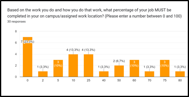 Chart showing percentage respondent's job "must be completed' on campus/work location. Highest number was around 10-25%.