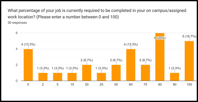 Chart indicating respondent percentage of job required to be completed on campus/assigned work location, with a majority responding between 80-100%