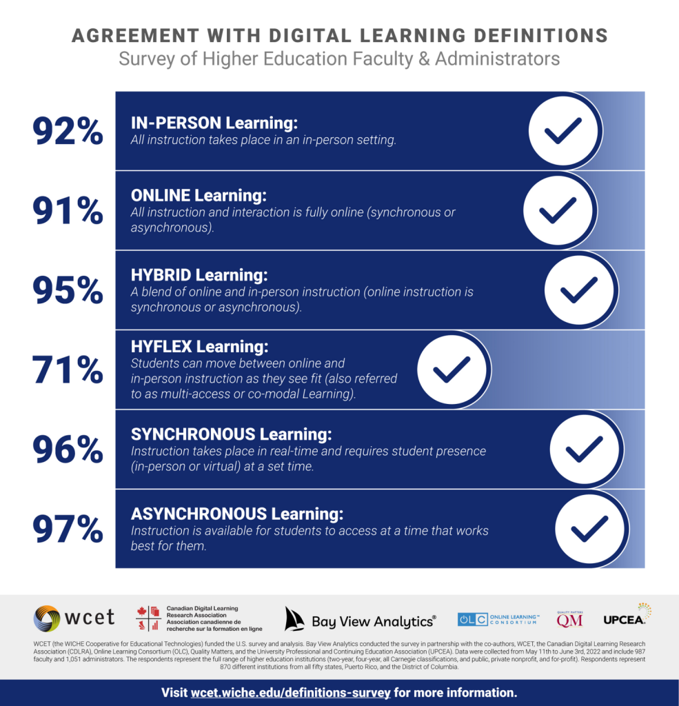 Agreement with digital learning definition survey - 92% agreed with the definition of in-person learning, agreed with definition of online learning, 95% with definition of HYBRID learning, and 71% with definition of HyFlex learning. 
