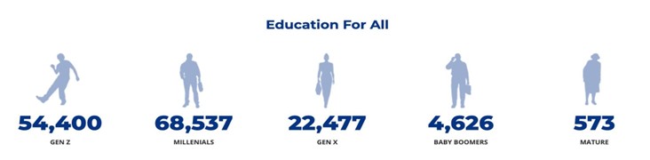 Chart about education for all>

At dallas college they have variety of students in different generations. Gen z, 54400, Millenials, 68,500, Gen x 22, 477, baby boomer 464, mature 573.