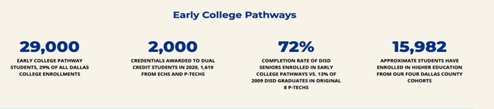 Chart with information on early college pathways at Dallas College.

29000 early college pathway students, 20% of total enrollment.

2000 credentials awarded to dual credit students in 2020.

72% completion rate of seniors in early college pathways

15982 approx students enrolled in HE from four dallas college cohorts