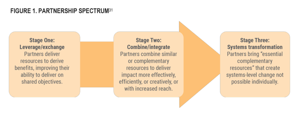 Figure of "the partnership spectrum." State one, leverage/exchange. Partners deliver resources to derive benefits. Stage two: combine/integrate. Partners combine similar or complementary resources to delivery impact more effectively, efficiently, or creatively. Stage three: Systems transformation, partners bring essential complementary resources" that create systems level change not possible individually. 