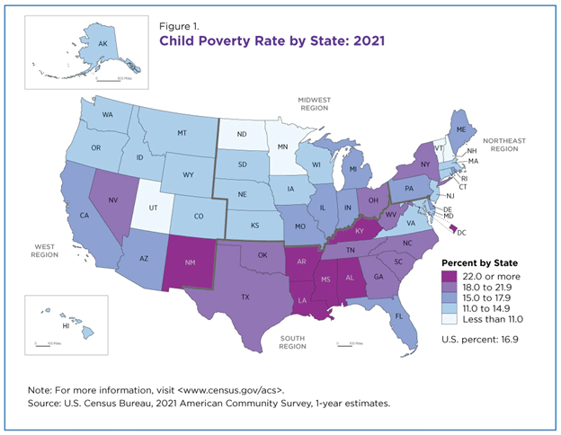 Graphic highlighting child poverty rates by state in 2021. 
Three-quarters of states in the South region (12 states) and the District of Columbia had child poverty rates of at least 18.0%.

The Midwest and Northeast each had only one state with child poverty rates of at least 18.0% and the West had two.

Child poverty rates by state:

    Among the lowest were Utah (8.1%) and New Hampshire (9.2%). (These estimates are not significantly different from one another.)
    Among the highest were Mississippi (27.7%), Louisiana (26.9%) and the District of Columbia (23.9%). 