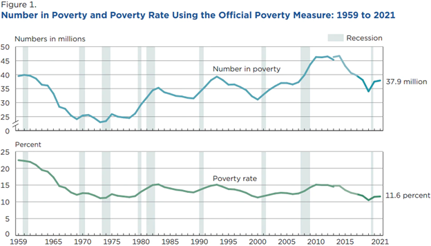 Number in poverty and poverty rate. from 1959 - 2021. Shows a starting point of around 40 million in 1960s, a large dip in the 70s to around 25 million, then a slow increase through the late 2010, a high bump in 2015 to over 45 million, and a drop back to 40 million by 2021. Poverty rate begins around 23% in 1959 and fairly steadily drops to 11.6 % by 2021.