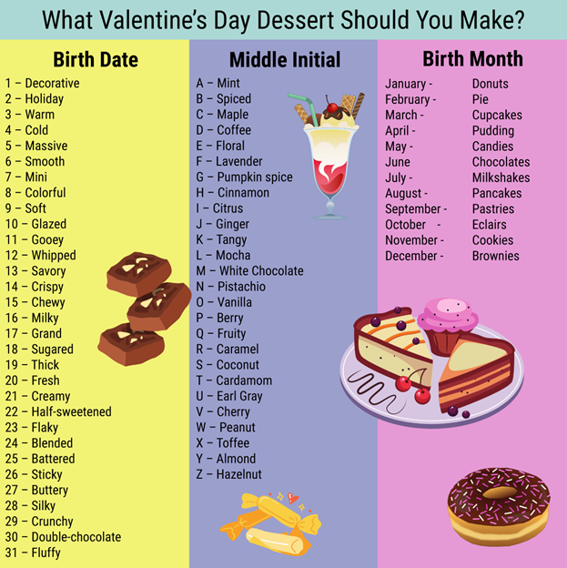 A graphic showing different descriptions of desserts and dessert flavors based on the birth date, middle initial, and birth month of the reader. For example, birth date of 27, middle initial of R, and birth month of April, would mean that you should make a Buttery Caramel Pudding for Valentines Day. 