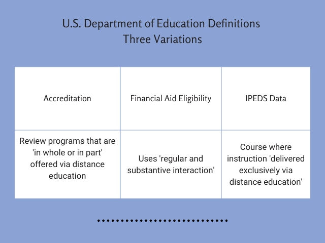 U.S. Department of ED Definition –
Three Variations
	1. Accreditation
Review programs that are 'in whole or in part' offered via distance education
	2. Financial Aid Eligibility
Uses 'regular and substantive interaction'

	3. IPEDS Data
Course where instruction 'delivered exclusively via distance education'
