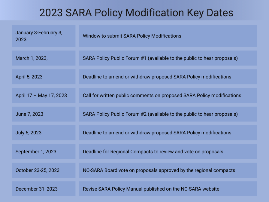 2023 SARA Policy Modification Key Dates

January 3-February 3, 2023          Window to submit SARA Policy Modifications

March 1, 2023                                 SARA Policy Public Forum #1 (available to the public to hear proposals)

April 5, 2023                                     Deadline to amend or withdraw proposed SARA Policy modifications.

April 17 – May 17, 2023   Call for written public comments on proposed SARA Policy modifications

June 7, 2023       SARA Policy Public Forum #2 (available to the public to hear proposals)

July 5, 2023                                       Deadline to amend or withdraw proposed SARA Policy modifications

September 1, 2023                         Deadline for Regional Compacts to review and vote on proposals.

October 23-25, 2023                      NC-SARA Board vote on proposals approved by the regional compacts

December 31, 2023                        Revise SARA Policy Manual published on the NC-SARA website.