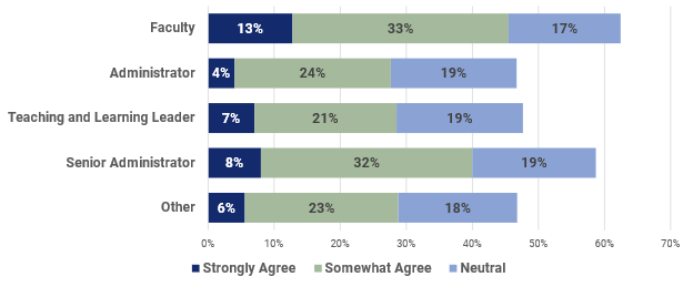 Graph  showing how many respondents agreed with the statement "faculty Have the Skills and Know-How to Effectively Deliver Courses in Multiple Modes." The respondents who agreed was very low compared to other statements. 