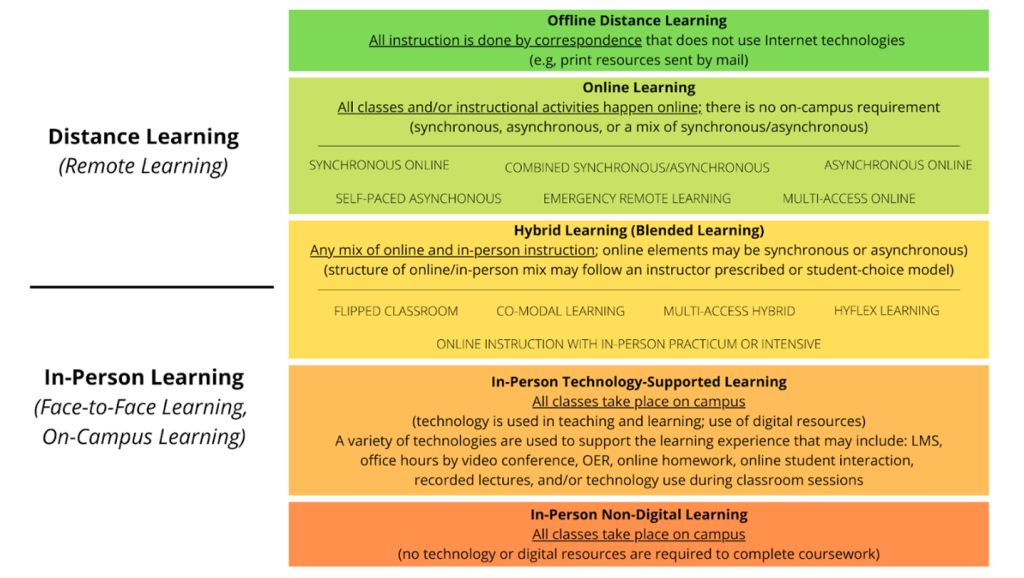 A chart showing the range of technology related courses from offline distance learning, online learning, hybride lenmon 