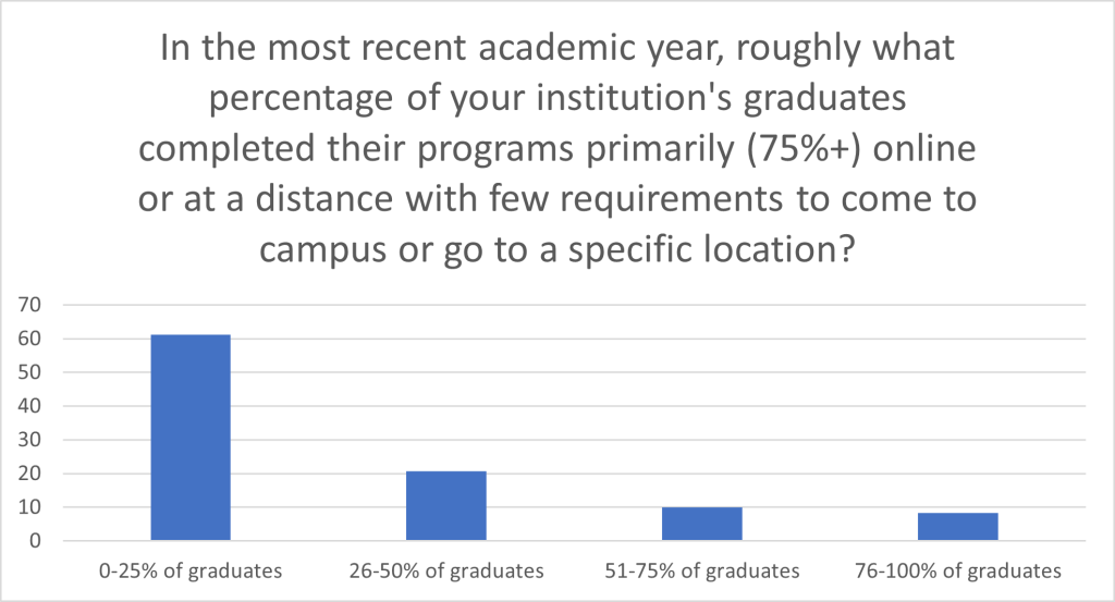 Table 1 - In the most recent academic year, roughly what percentage of your institution's graduates completed their programs primarily (75%+) online or at a distance with few requirements to come to campus or go to a specific location?

0-25% of graduates - 62%
26-50% - 20%
51-75% 10%
76-100% - 8%