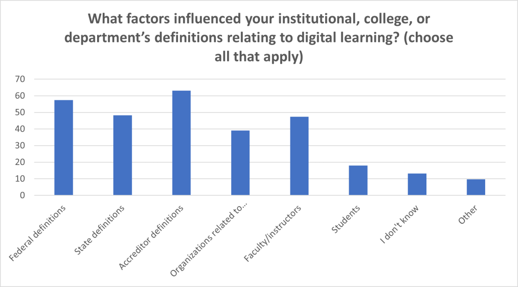 Table 3 - What factors influenced your institutional, college, or department’s definitions relating to digital learning? (choose all that apply)
