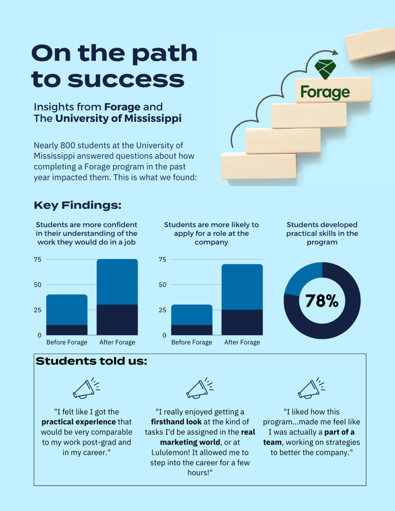 Infographic:
On the path to success. Insights from Forage and the University of Mississippi. Nearly 800 students answered questions about Forage. Key findings: Students are more confident (after Forage) in their understanding of work they would do in a job, students are more likely to apply for a role at a company, and 78% of students developed practical skills in the program.