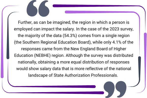 textbox Further, as can be imagined, the region in which a person is employed impacts their salary. In the case of the 2023 survey, the majority of the data (54.3%) comes from a single region (the Southern Regional Education Board), while only 4.1% of the responses came from the New England Board of Higher Education (NEBHE) region. Although the survey was distributed nationally, the responses are not representative of all regions. Obtaining a more equal distribution of responses would allow salary data that is more reflective of the national landscape of State Authorization Professionals.
