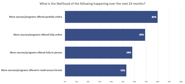 Graph: what is the likelihood of the following happening over the next 24 months:
More courses offered partially online - 80%, more courses offered fully online - 69%, more courses offered in person - 58%, more courses offered in multi-access format - 53%.